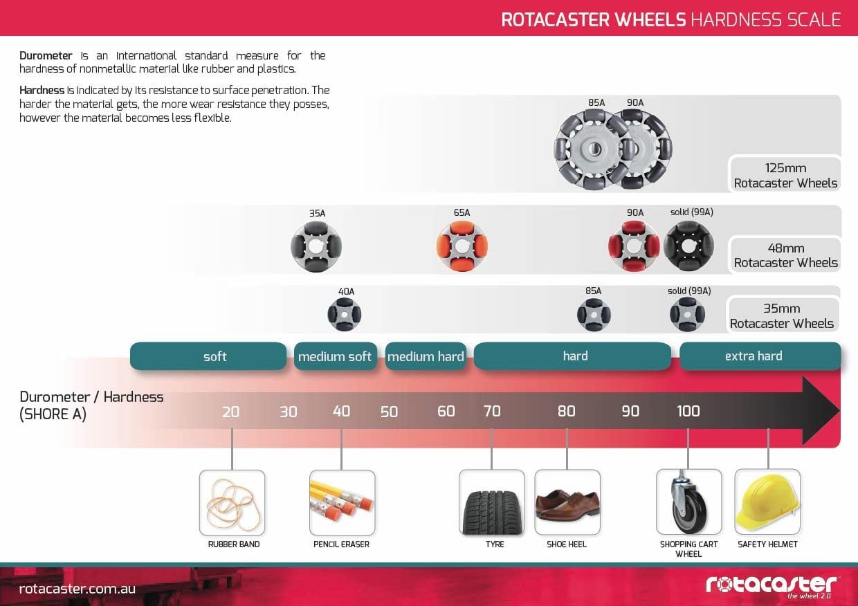 Catalogue and Information Rotacaster Wheels